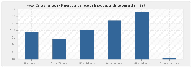 Répartition par âge de la population de Le Bernard en 1999